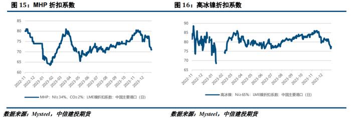 【建投有色】镍&不锈钢周报|镍价关注成本支撑，不锈钢锚定需求