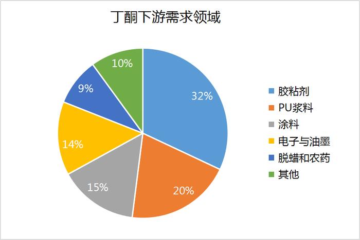 生意社：2023丁酮市场跌宕起伏 2024市场行情如何？