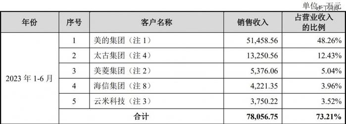 年收入20亿，小米、美的代工厂冲刺IPO