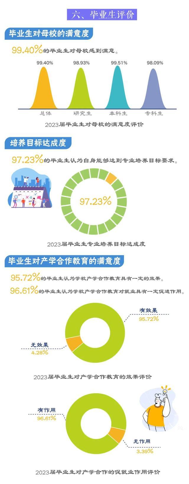 毕业生都去哪里了？沪上多校发布2023就业质量报告