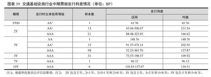 【行业研究】2023年交通基础设施行业信用回顾与2024年展望