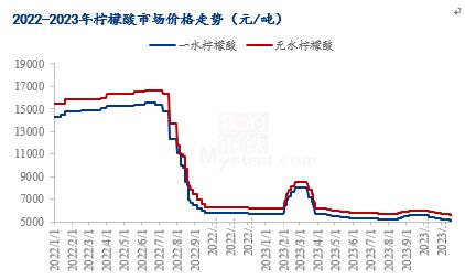 Mysteel年报：2023年国内柠檬酸市场回顾与2024年展望