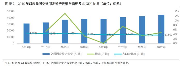 【行业研究】2023年交通基础设施行业信用回顾与2024年展望