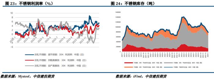 【建投有色】镍&不锈钢周报|镍价关注成本支撑，不锈钢锚定需求