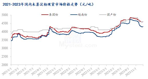 Mysteel年报：2023年国内木薯淀粉市场回顾与2024年展望