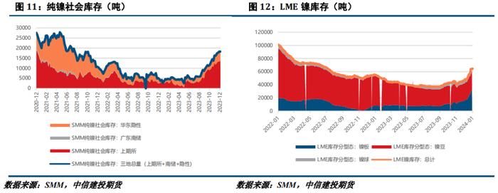 【建投有色】镍&不锈钢周报|镍价关注成本支撑，不锈钢锚定需求