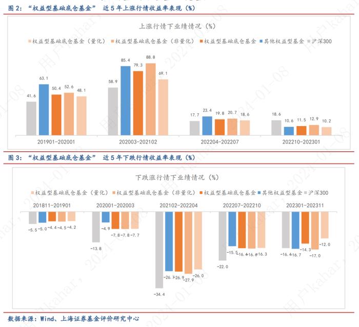 配置堂堂，允执厥中——权益型基础底仓基金画像