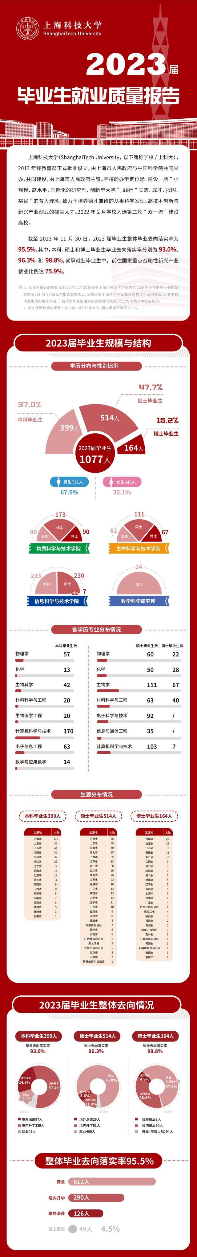 毕业生都去哪里了？沪上多校发布2023就业质量报告