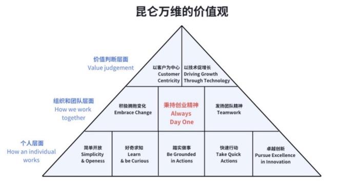 昆仑万维如何成为第一家提出AI时代使命愿景价值观的公司？