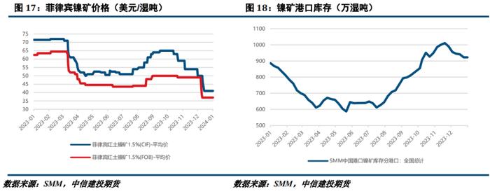 【建投有色】镍&不锈钢周报|镍价关注成本支撑，不锈钢锚定需求