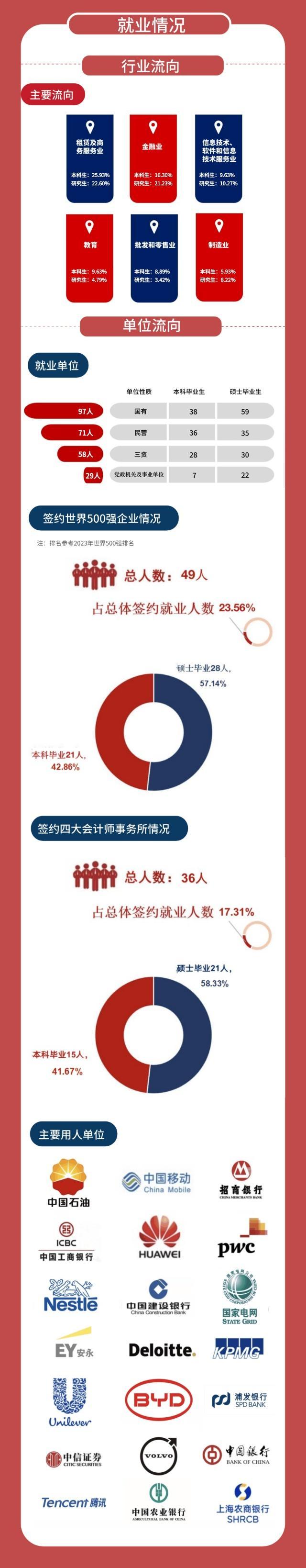 毕业生都去哪里了？沪上多校发布2023就业质量报告