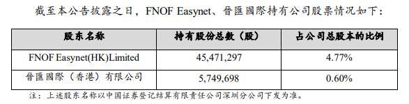 软通动力外资股东拟减持不超953万股 2022上市募46亿