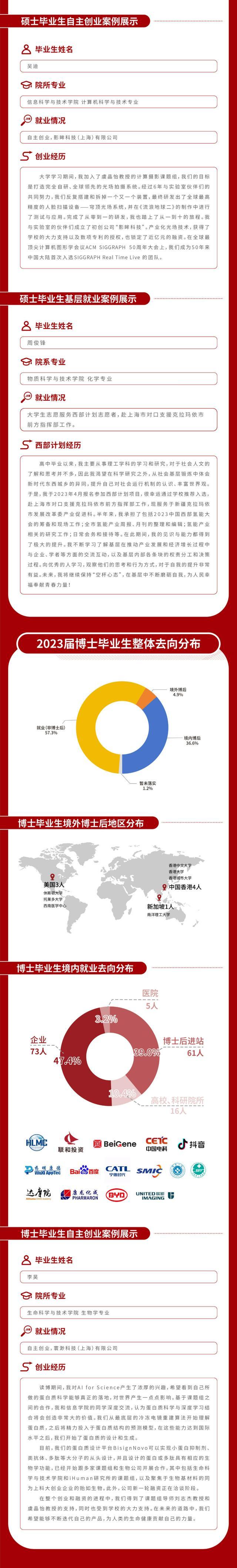 毕业生都去哪里了？沪上多校发布2023就业质量报告