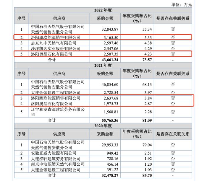 安瑞升供应商洛阳臻玖与奥晶石化：成立不久任主要供应商、实缴出资额与参保人数均为0，保荐人是否尽职背调？