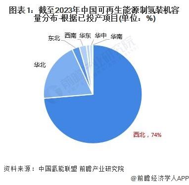 2024年中国可再生能源制氢行业区域竞争格局分析 西北地区发展领先【组图】