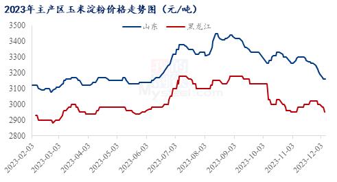 Mysteel年报: 2023年国内玉米淀粉市场回顾与2024年展望