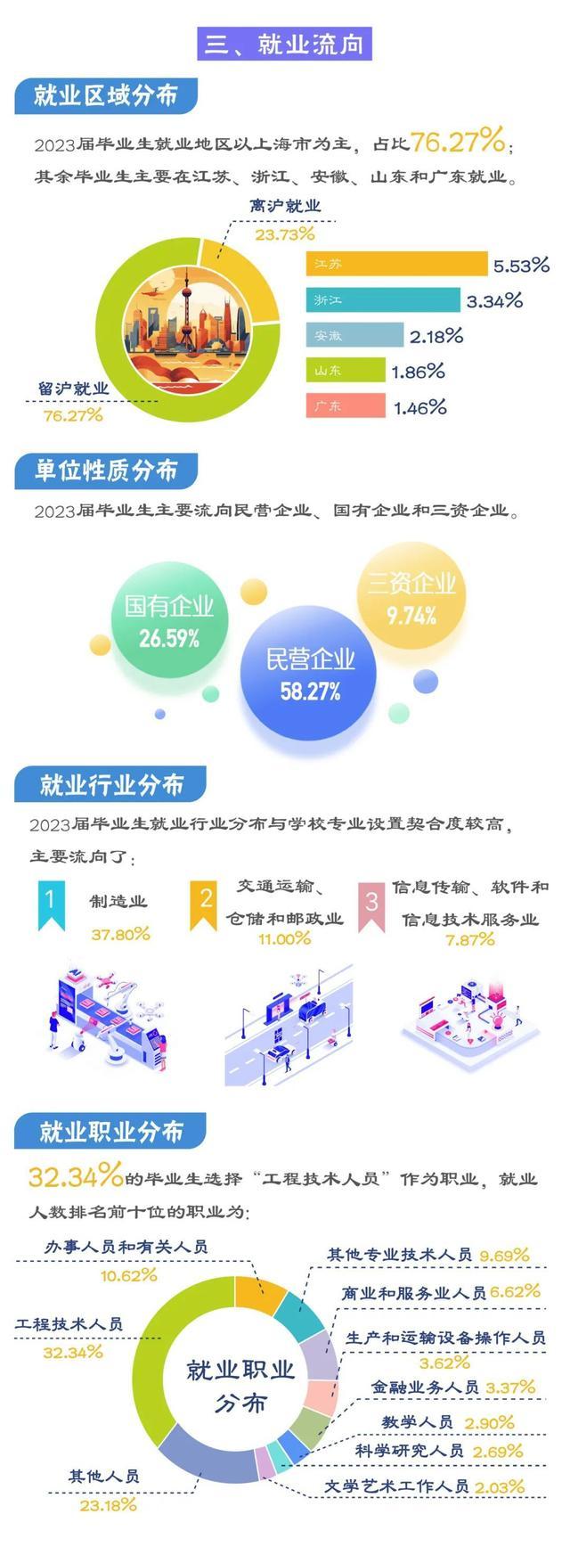 毕业生都去哪里了？沪上多校发布2023就业质量报告