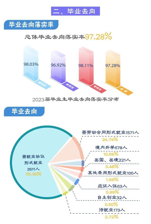 毕业生都去哪里了？沪上多校发布2023就业质量报告