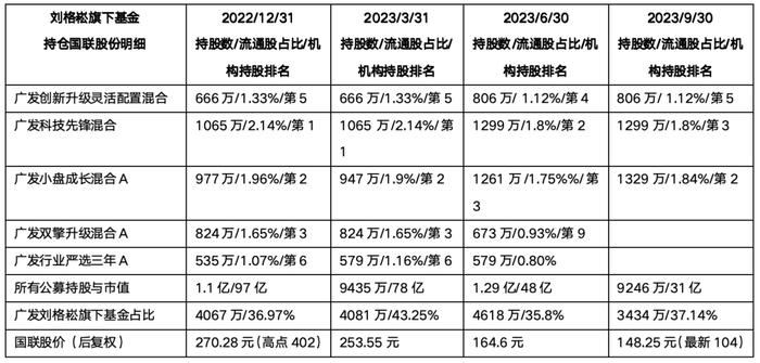 广发基金刘格崧2年亏掉332亿揭秘：旗下基金集体精准高位接盘国联股份、锦浪科技和晶澳科技（上）