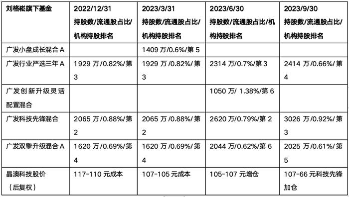 广发基金刘格崧2年亏掉332亿揭秘：旗下基金集体精准高位接盘国联股份、锦浪科技和晶澳科技（上）