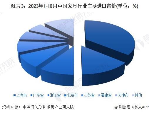 2024年中国家具行业进出口市场现状分析：家具进出口规模悬殊 浙江、广东为出口主力军【组图】