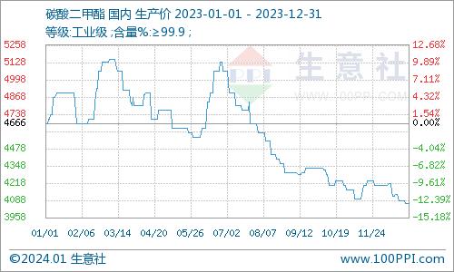 生意社：2023年碳酸二甲酯市场震荡走跌 2024市场又将如何？