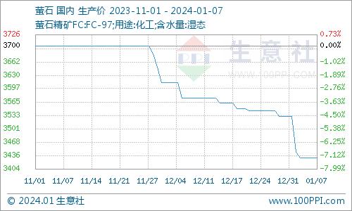 生意社：本周冰晶石价格行情大稳小动