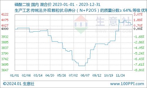 生意社：2023年磷酸二铵先抑后扬 2024年走势如何