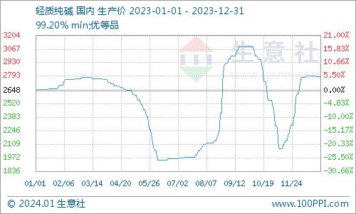 生意社：2023年纯碱价格呈“W”型  2024年供需如何博弈？