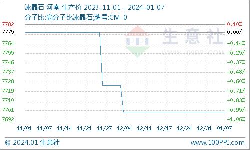 生意社：本周冰晶石价格行情大稳小动