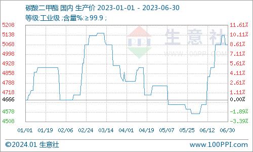 生意社：2023年碳酸二甲酯市场震荡走跌 2024市场又将如何？