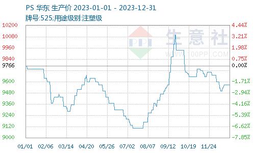 生意社：2023年PS价格走势及预测