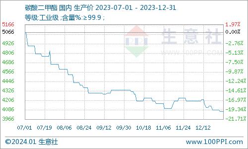 生意社：2023年碳酸二甲酯市场震荡走跌 2024市场又将如何？