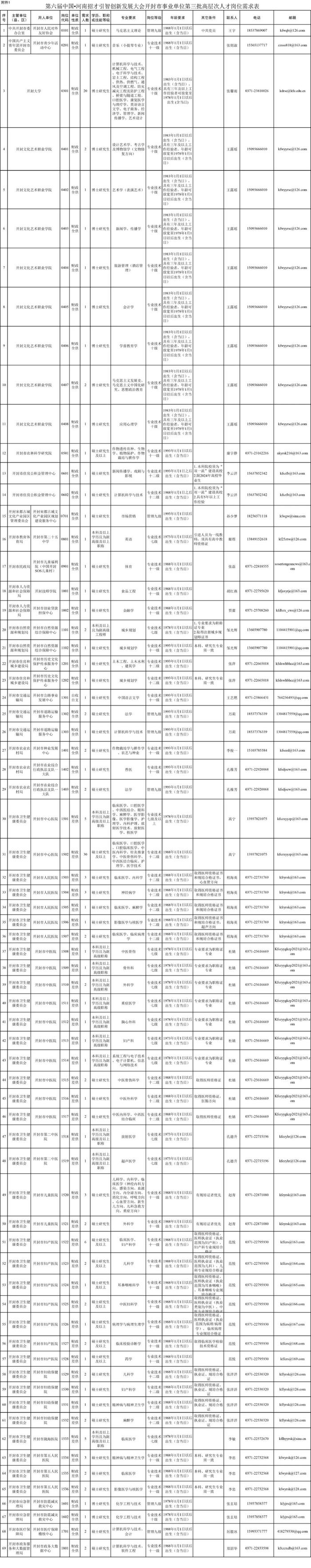 158人！开封29家市直事业单位公开引进！