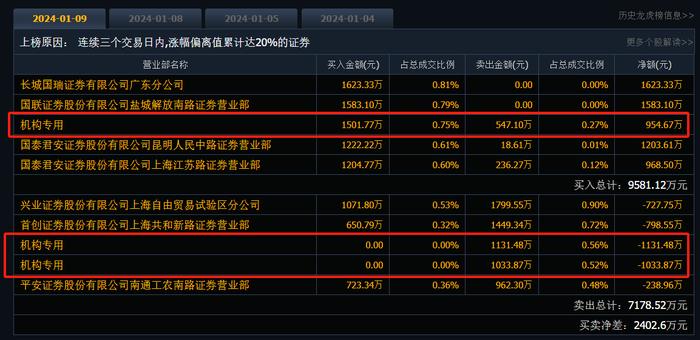 无人形机器人直接业务订单！7天5板冷锻工艺概念股提示风险，机构大举做T