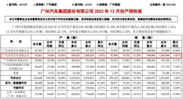 2023年日系"四小花旦":广汽丰田回落 本田颇为艰难