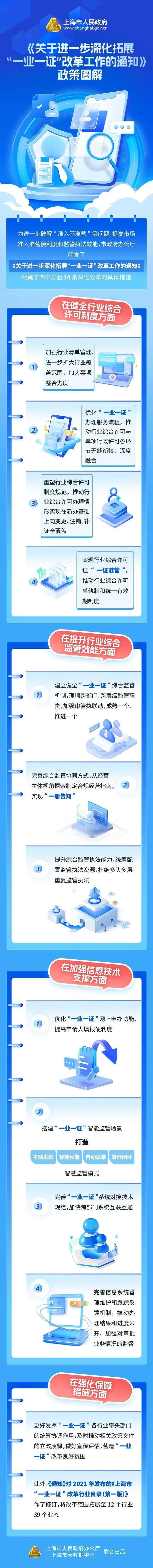 改革范围拓展至12个行业39个业态！上海进一步深化拓展“一业一证”改革工作