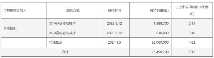 承诺形同虚设！鸿博股份实际控制人口上不减持，实际上“曲线”减持三次