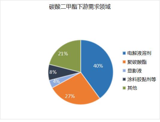 生意社：2023年碳酸二甲酯市场震荡走跌 2024市场又将如何？