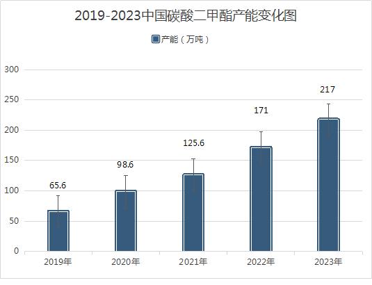 生意社：2023年碳酸二甲酯市场震荡走跌 2024市场又将如何？