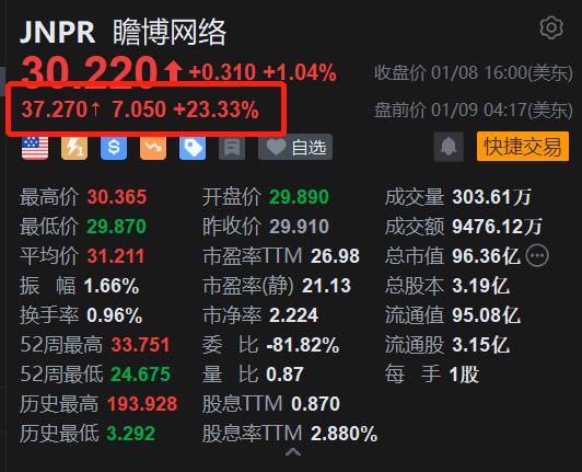 瞻博网络盘前涨超23% 传慧与以130亿美元收购公司