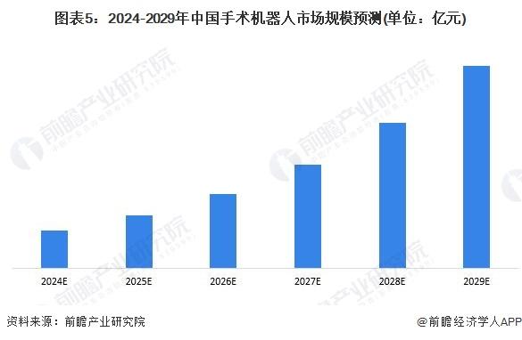 2024年中国手术机器人行业发展展望分析：手术机器人行业长坡厚雪 经济效益前景广阔【组图】