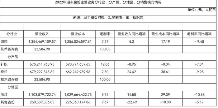 3.4亿！这家“中国印染三十强”在柯桥开建年产1.29亿米高档印染面料智能生产线