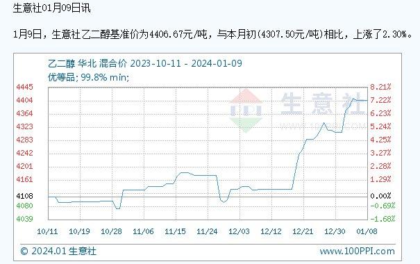 红海局势连锁反应？乙二醇现货、期货价格同步上行 沙特装置供应缩量影响待考