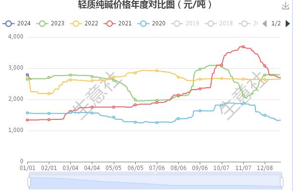 生意社：2023年纯碱价格呈“W”型  2024年供需如何博弈？