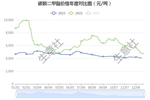 生意社：2023年碳酸二甲酯市场震荡走跌 2024市场又将如何？