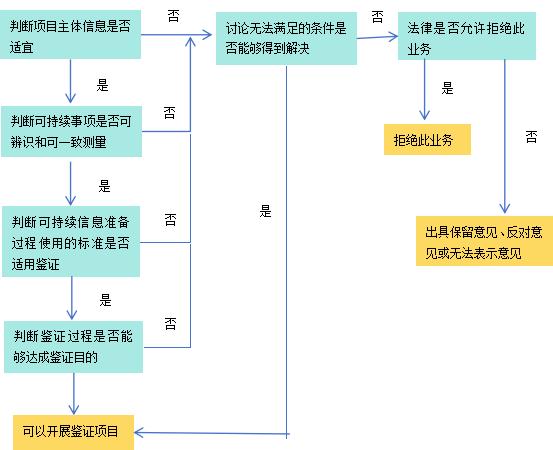 IIGF观点|国际审计与鉴证准则理事会《可持续发展鉴证国际标准》解读