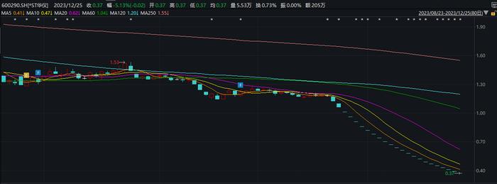 *ST华仪成2024年首只退市股！股价跌至0.37元，公司多年财务造假