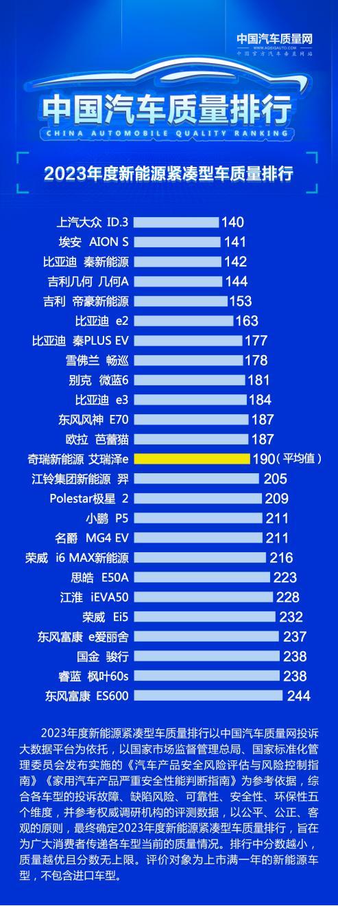 上汽大众ID.3荣获“2023新能源紧凑型车质量排行”第一