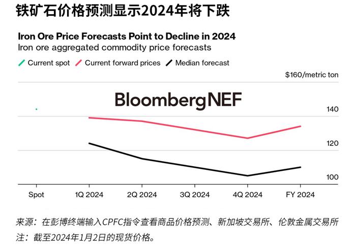 工业金属：2024年值得关注的主要趋势